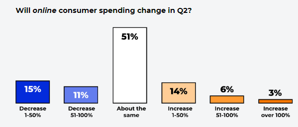 26% of Consumers Say Their Online Spending Will Stay The Same Or Decrease in Q2 2021 2 | Digital Marketing Community Check The Latest eCommerce Insights in 2021 | DMC