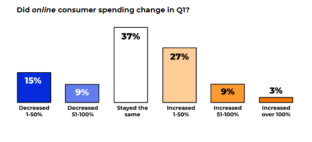 26% of Consumers Say Their Online Spending Will Stay The Same Or Decrease in Q2 2021 1 | Digital Marketing Community Check The Latest eCommerce Insights in 2021 | DMC