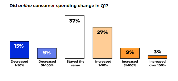 Check The Latest eCommerce Insights in 2021 | DMC