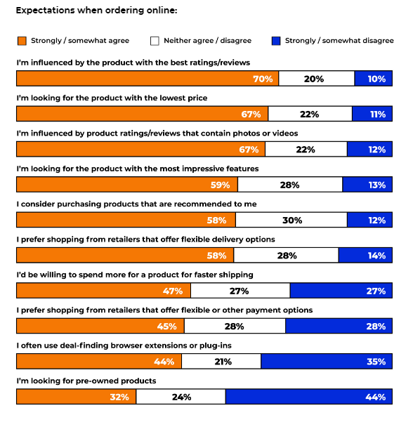 27% Of Consumers Expect To Receive Something They’ve Purchased Online The Same Day Or Within The Next Day 2 | Digital Marketing Community Check the Latest Consumer Trends Insights in 2021 | DMC