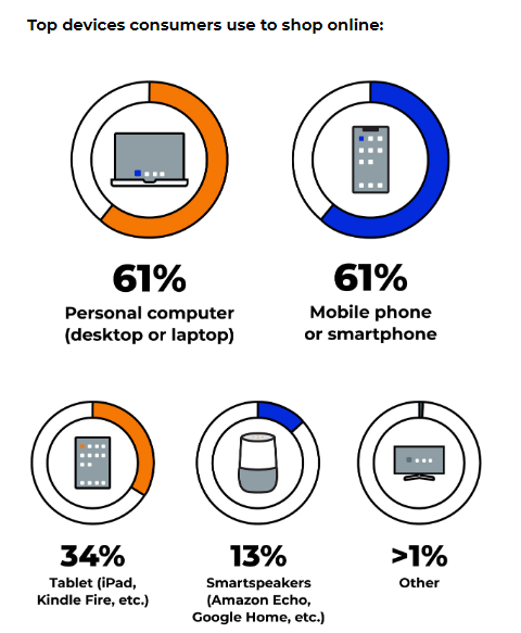 26% of Consumers Say Their Online Spending Will Stay The Same Or Decrease in Q2 2021 3 | Digital Marketing Community Check The Latest eCommerce Insights in 2021 | DMC
