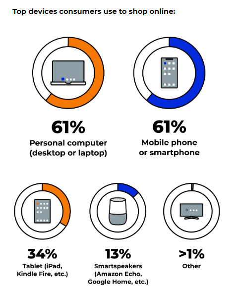 Check The Latest eCommerce Insights in 2021 | DMC