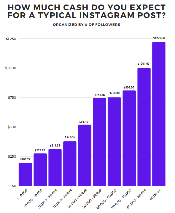 The Ultimate 2021 Influencer Compensation Report | DMC