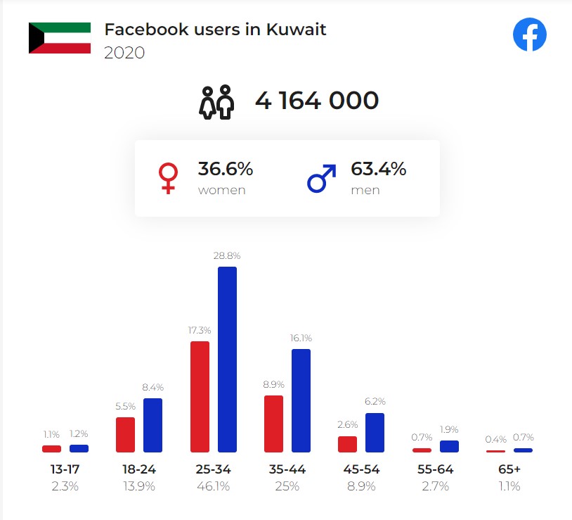 Statistics of Social Media in Kuwait from 2019 to 2023 | DMC