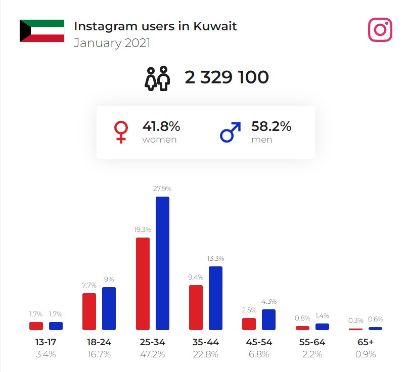 Statistics of Social Media in Kuwait from 2019 to 2023 | DMC
