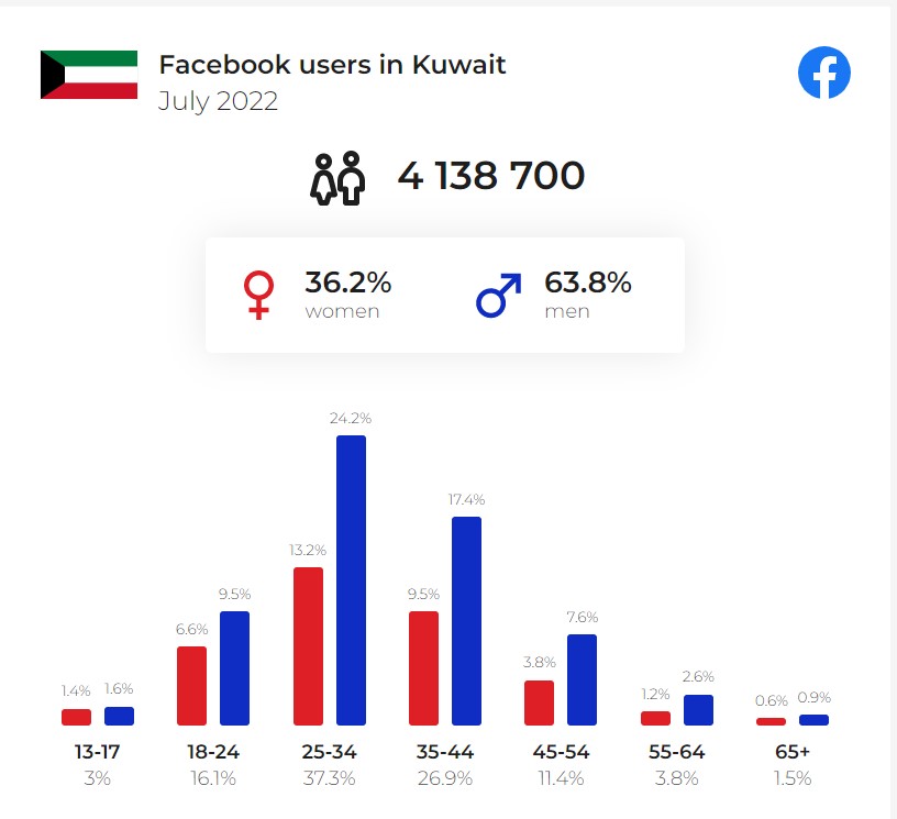 Statistics of Social Media in Kuwait from 2019 to 2023 | DMC