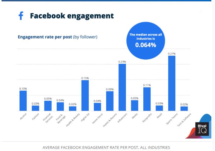 Facebook Engagement Rate Across Industries, 2023 Data | DMC