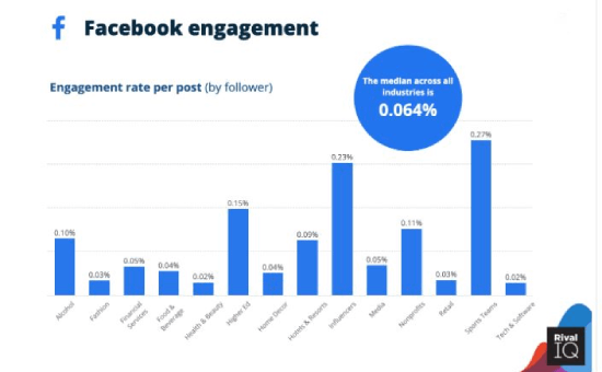 Facebook Engagement Rate Across Industries, 2022 Data | DMC