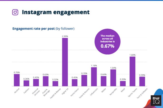 Average Instagram Engagement Rate Per Industries, 2022 | DMC