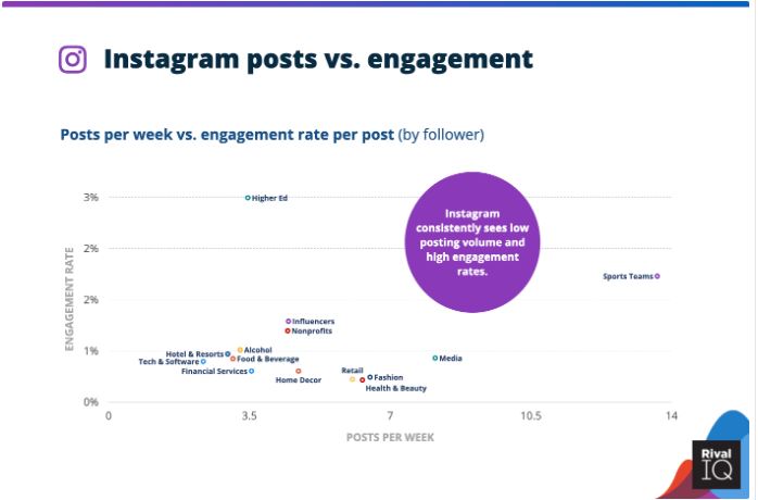 The Average Instagram Engagement Rate Across Industries Benchmarks in 2022 1 | Digital Marketing Community
