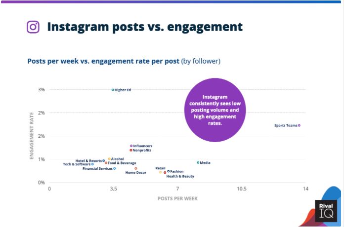 10 Useful Instagram Engagement Rates Across Industries | DMC