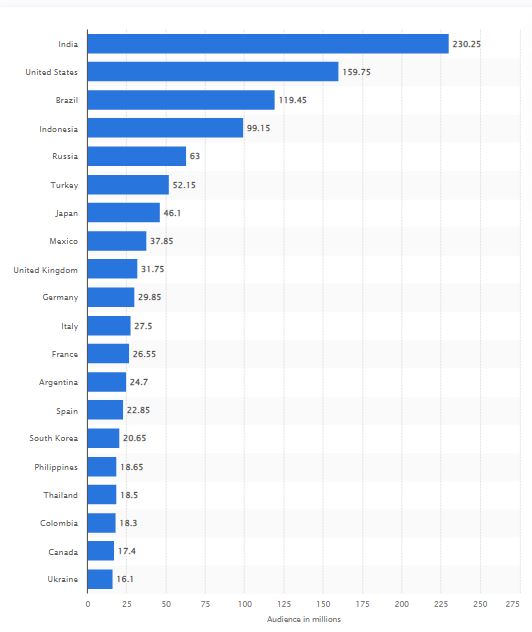 Check the Top Instagram Users by Country in 2022 | DMC 