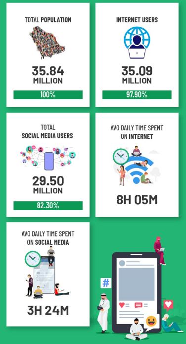 The Statistics of Social Media in Saudi Arabia | DMC