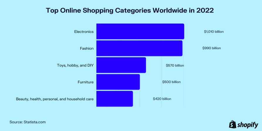 The Most Popular Online Shopping Categories in 2023 | DMC