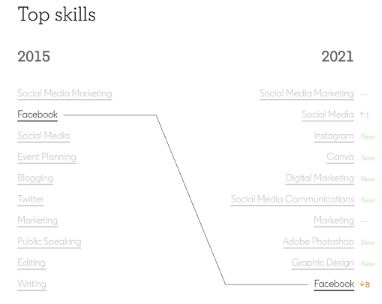 Find Out More About LinkedIn's New Tool 2022 | DMC