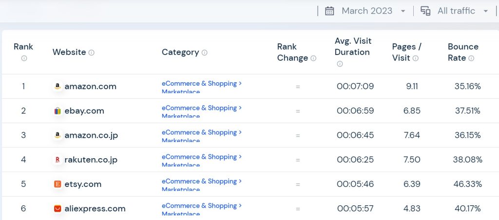 The Most Popular Online Shopping Categories in 2023 | DMC