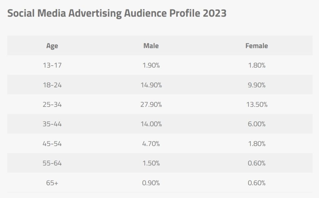 The Statistics of Social Media in Saudi Arabia | DMC