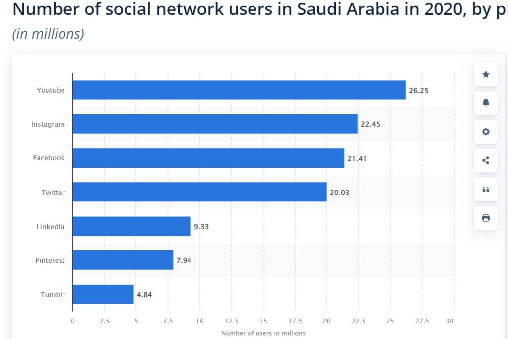 The Statistics of Social Media in Saudi Arabia | DMC