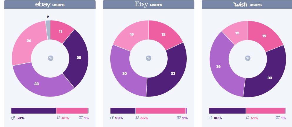 Over 6 in 10 Gig Economy Sellers Are Gen Zs or Millennials 1 | Digital Marketing Community Check the Gig Economy Sellers Insights in 2022 | DMC