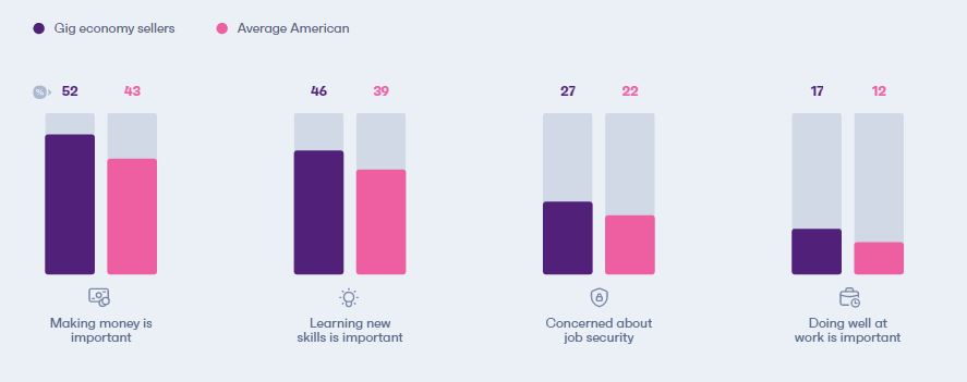 Over 6 in 10 Gig Economy Sellers Are Gen Zs or Millennials 4 | Digital Marketing Community Check the Gig Economy Sellers Insights in 2022 | DMC