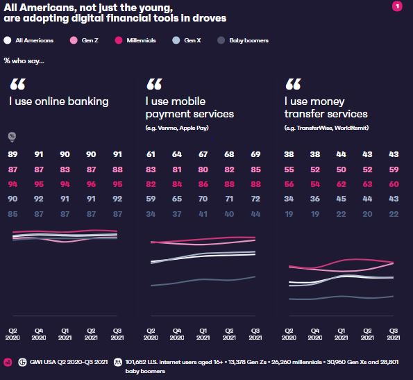 U.S. Fintech Trends: The Growing Digitization of Our Financial Lives | GlobalWebIndex 1 | Digital Marketing Community Check the US Fintech Trends in the US in 2022 | DMC