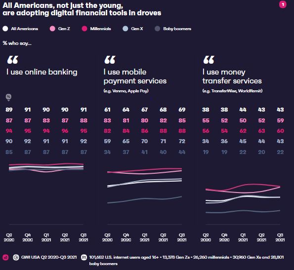 Check the US Fintech Trends in the US in 2022 | DMC