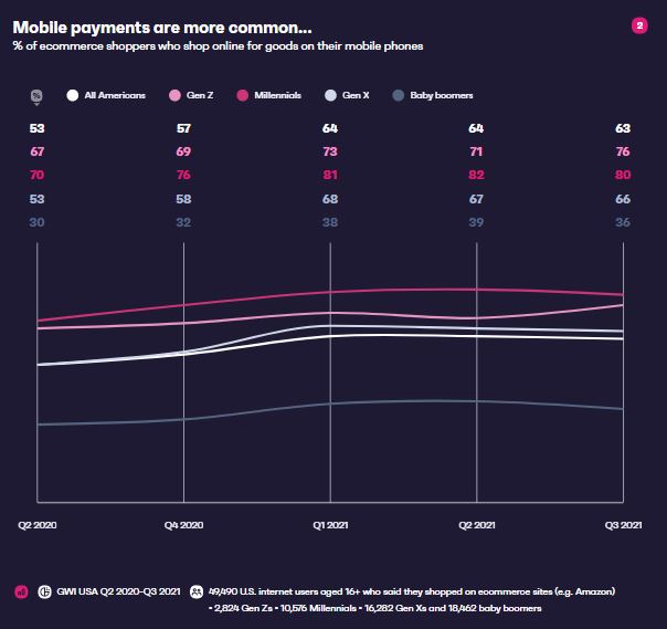 U.S. Fintech Trends: The Growing Digitization of Our Financial Lives | GlobalWebIndex 2 | Digital Marketing Community Check the US Fintech Trends in the US in 2022 | DMC