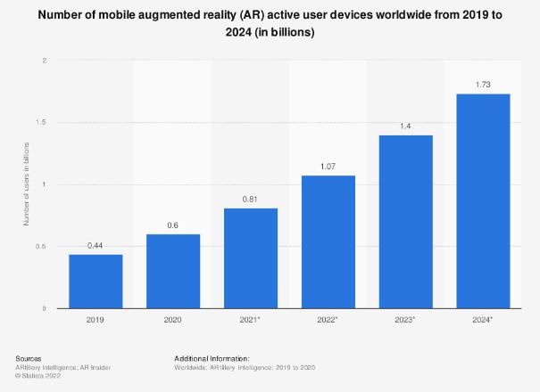 How Augmented Reality Can Influence SEO in 2022 | DMC