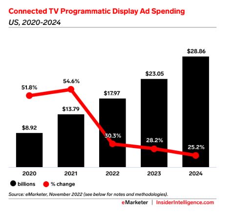 Digital Advertising Trends in 2022 Comprehensive Report| DMC