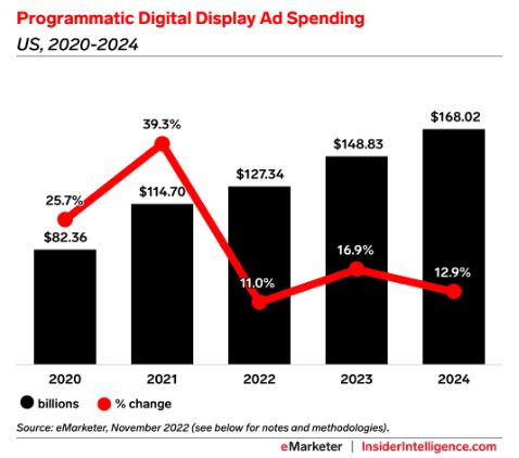 Digital Advertising Trends in 2022 Comprehensive Report| DMC