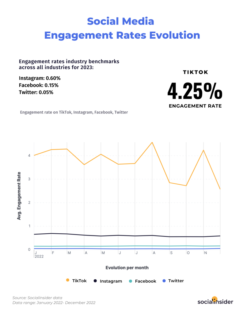 10 Useful Instagram Engagement Rates Across Industries | DMC