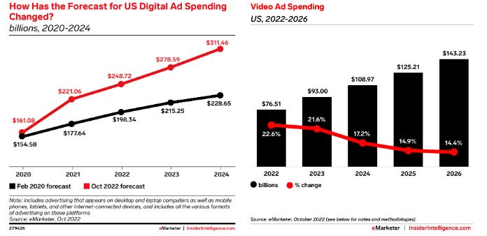 Digital Advertising Trends in 2022 Comprehensive Report| DMC