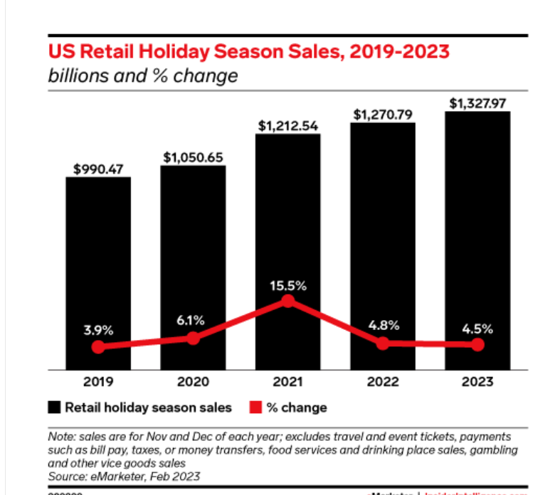 Ordeal Holiday Spending Statistics from 2019 to 2023 | DMC