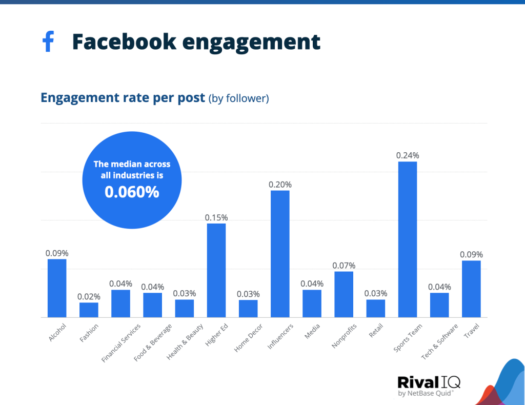 Facebook Engagement Rate Across Industries, 2023 Data | DMC