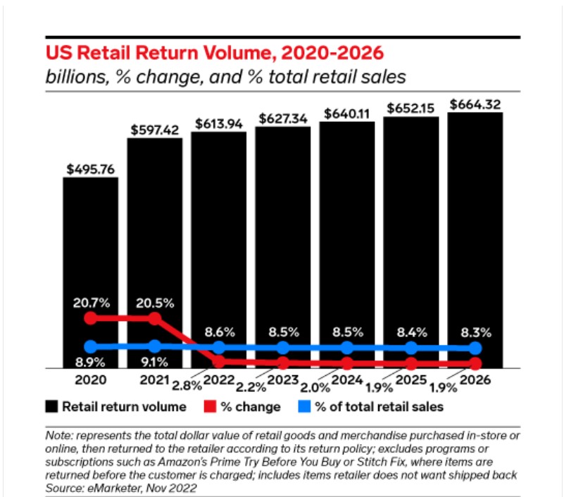 Most Returned e-commerce Products By Digital Buyers | DMC