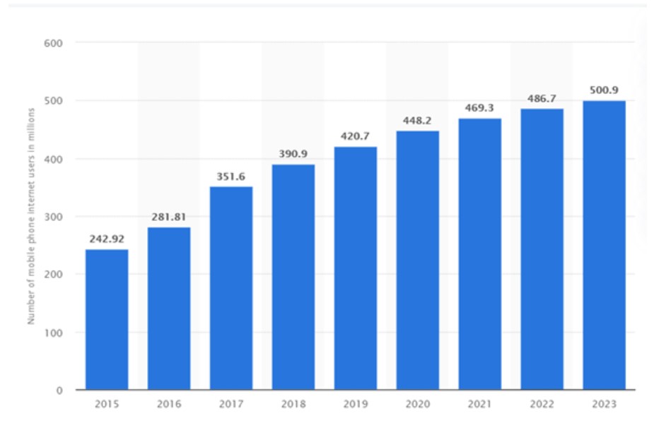 Digital Marketing Channels Used by Indian Marketers | DMC