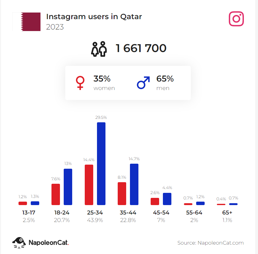 Useful Stats. of Social Media in Qatar Usage 2023 | DMC