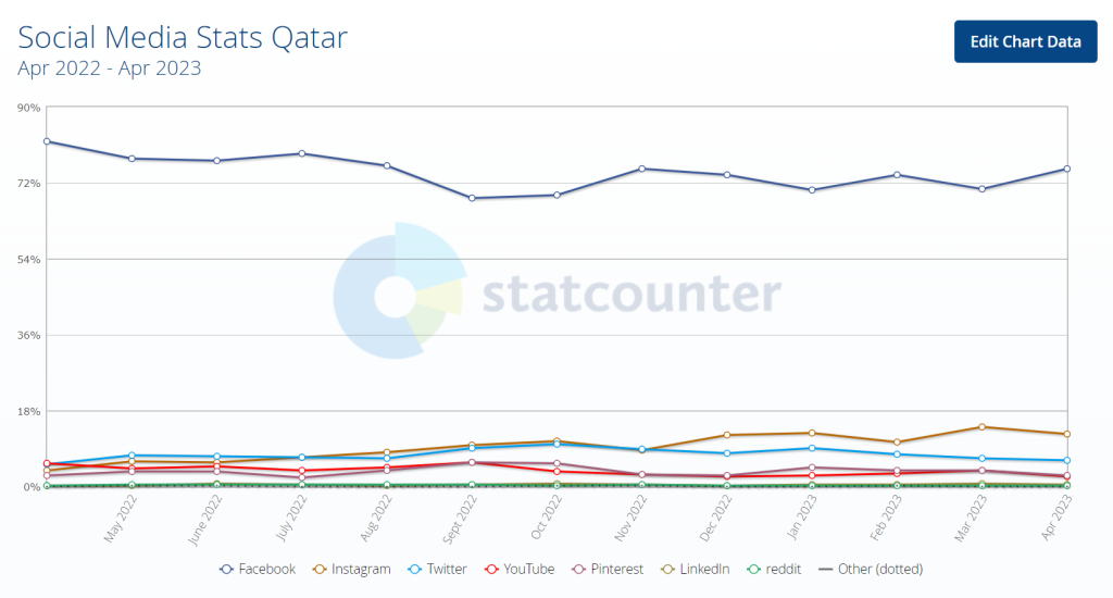 Useful Stats. of Social Media in Qatar Usage 2023 | DMC