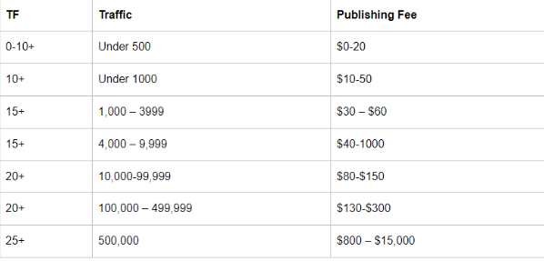 How Much Do Paid Guest Posts Cost in 2023 and Beyond } DMC