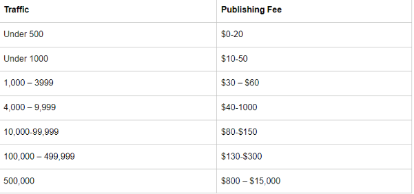 How Much Do Paid Guest Posts Cost in 2023 and Beyond } DMC