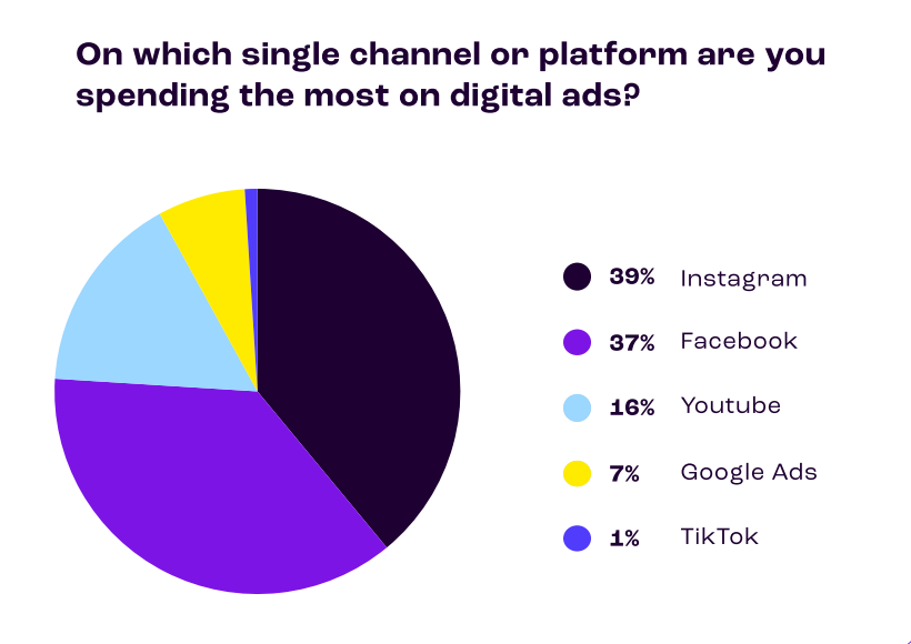 Digital Advertising Trends in 2024 | DMC