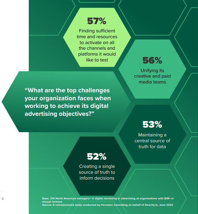 Unified Creative & Paid Media: Single Source Of Truth | DMC