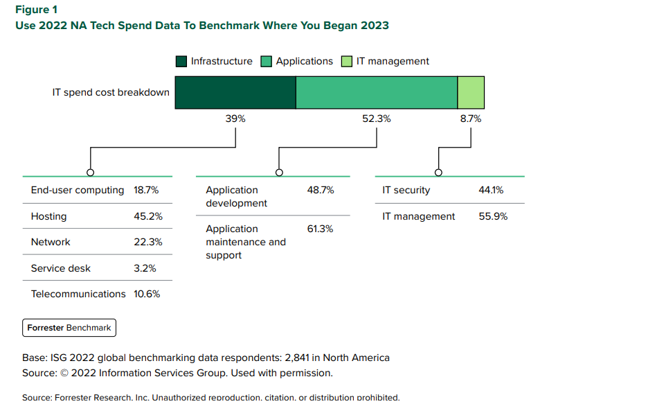 Target Your 2024 Technology Planning On Growth | Forrester 1 | Digital Marketing Community Planning Guide 2024: Technology Executives | DMC