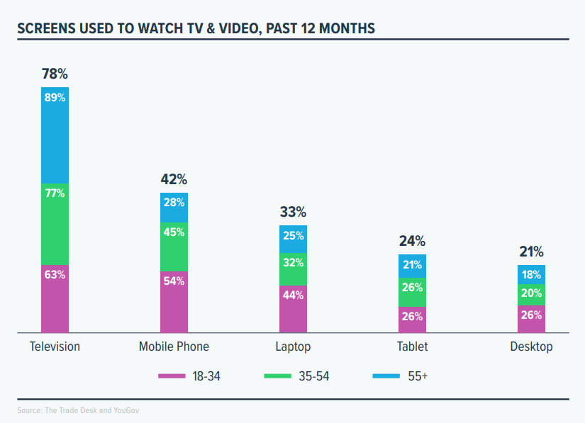 Changing Channels: Building A Streaming TV Strategy | DMC