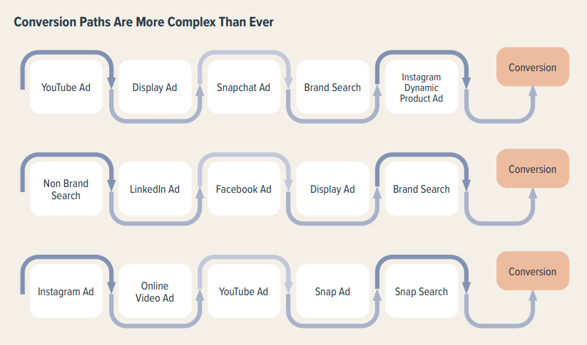 Transform Your Social Strategy | DMC