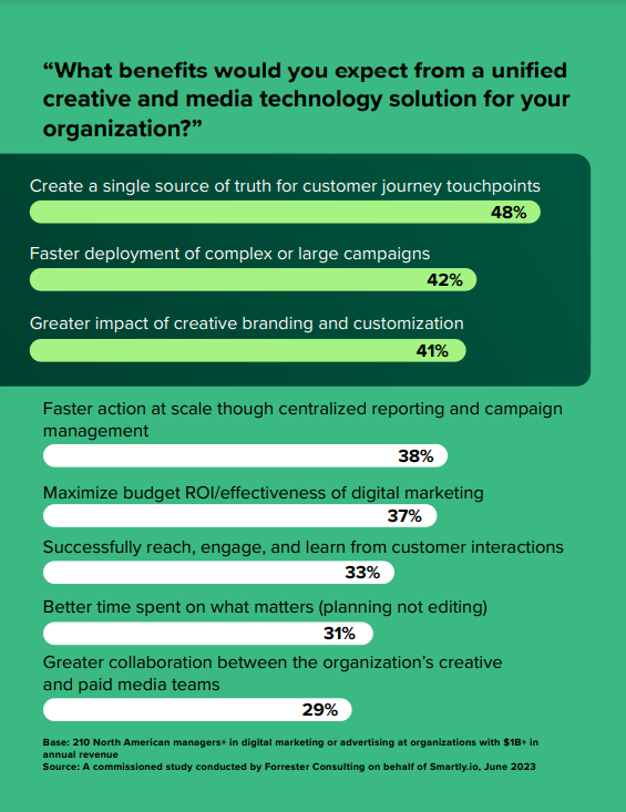 Unified Creative & Paid Media: Single Source Of Truth | DMC