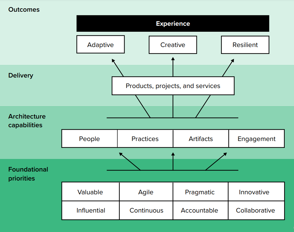 Aligning Technology Functions With The Business | DMC