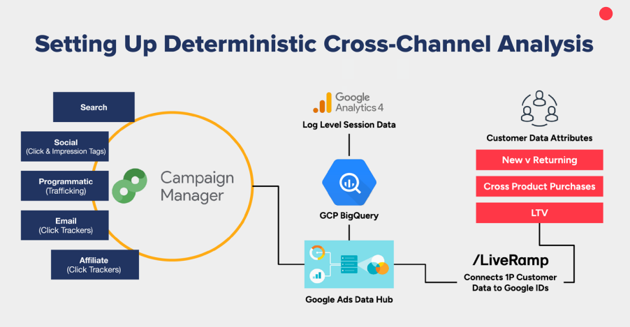 Future Of Measurement: Marketing To Business Outcomes | DMC