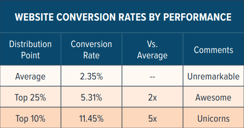 Turn Visitors Into Customers: The Power Of CRO | DMC