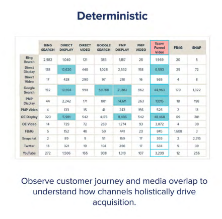Future Of Measurement: Marketing To Business Outcomes | DMC